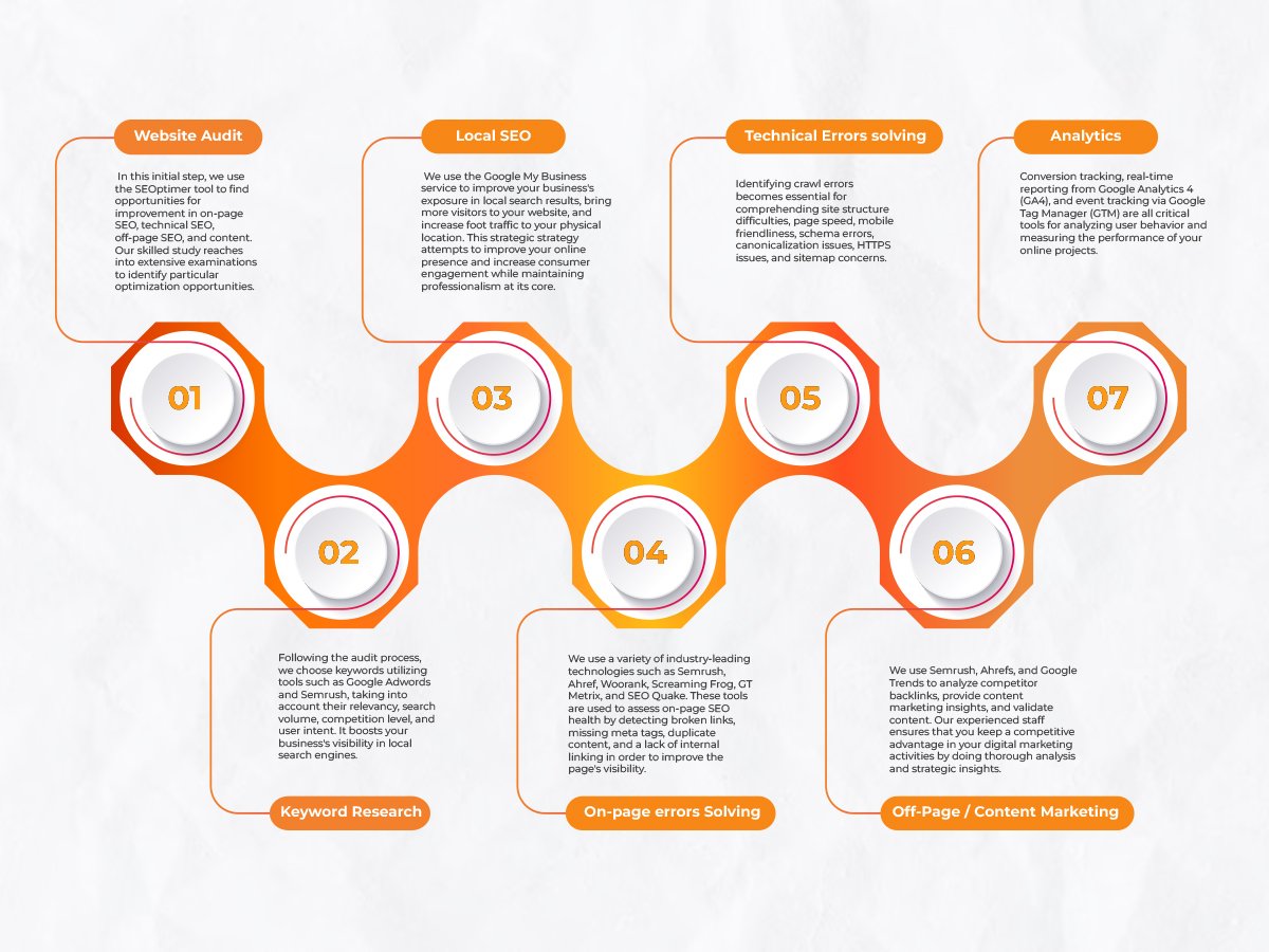 Osumare SEO Process